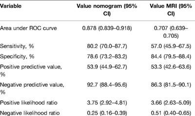 Development and Validation of a Web-Based Dynamic Nomogram to Improve the Diagnostic Performance of Subscapularis Tendon Tear